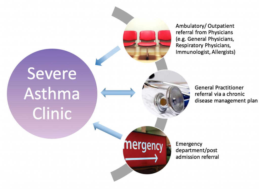 Severe Asthma Referral Severe Asthma Toolkit