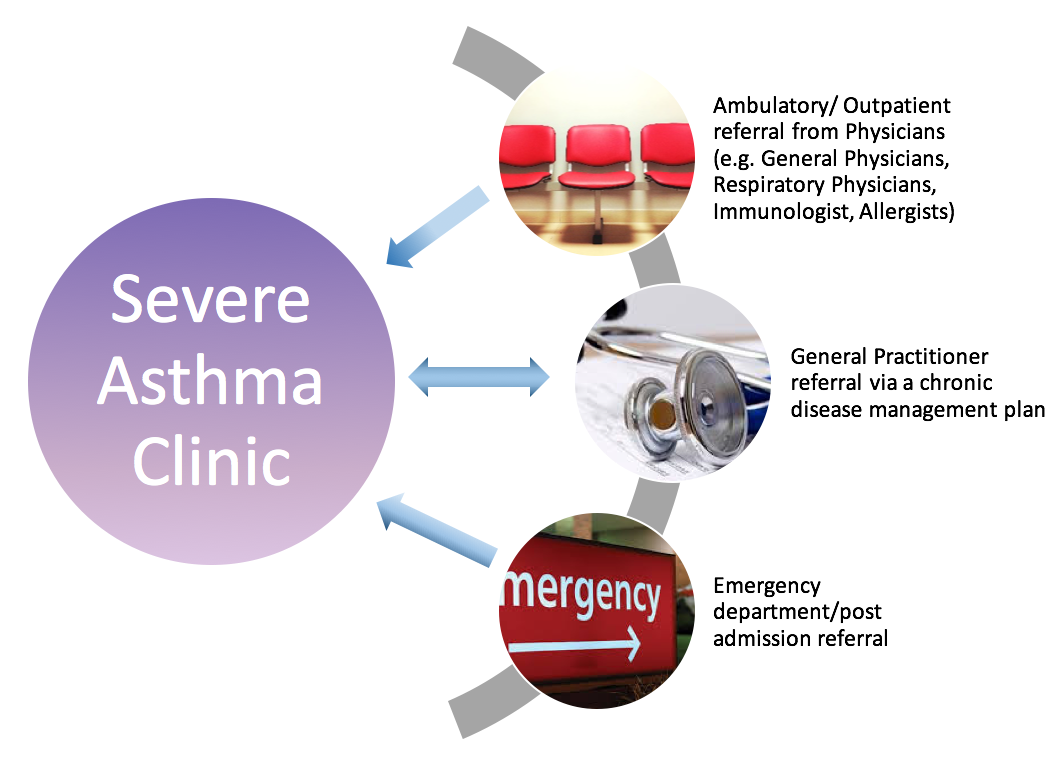 Severe Asthma Clinic Set-Up | Severe Asthma Toolkit