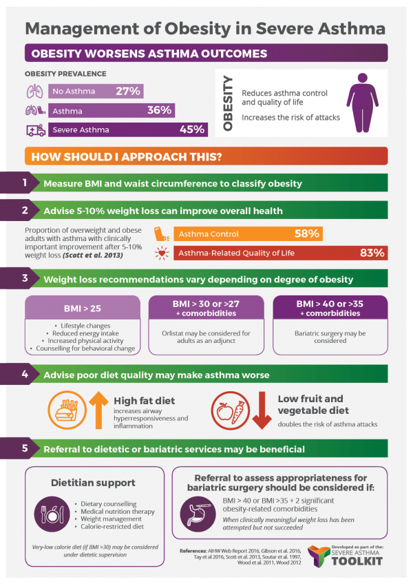 Understanding Asthma And Obesity Severe Asthma Toolkit