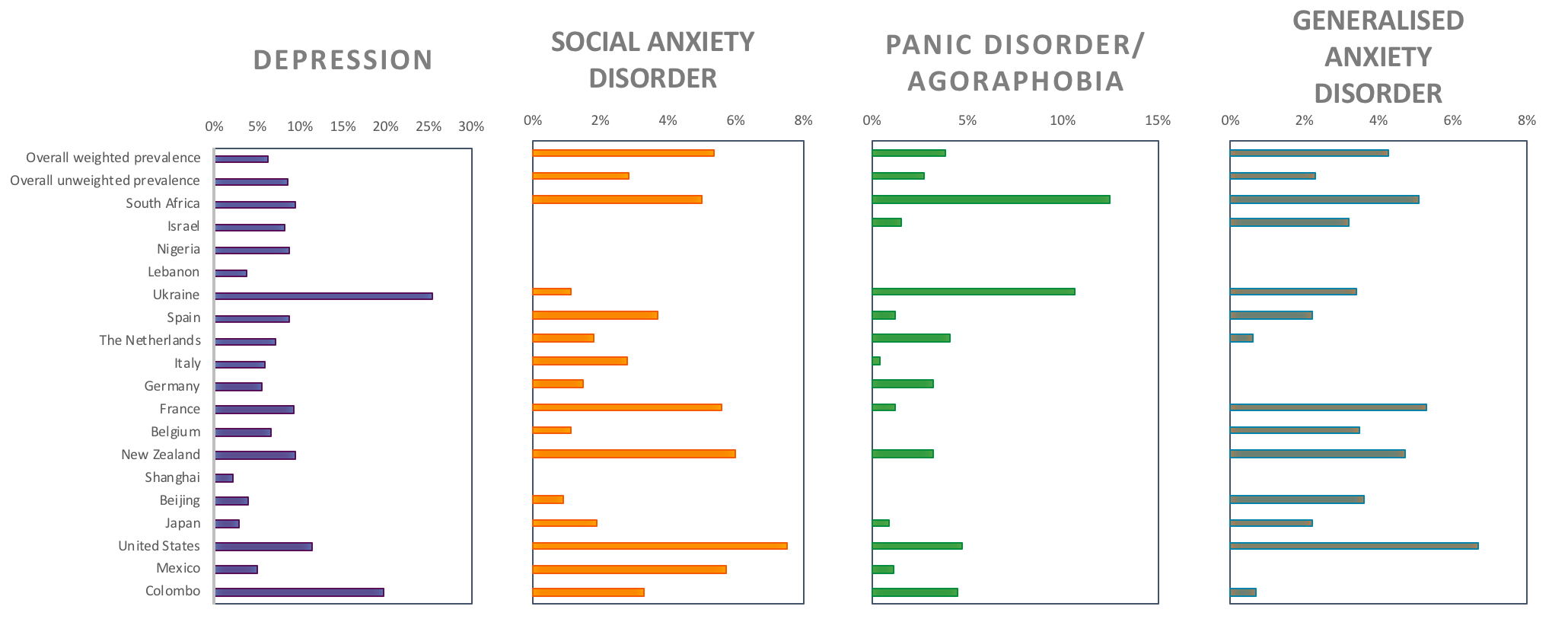 Anxiety Depression Prevalence
