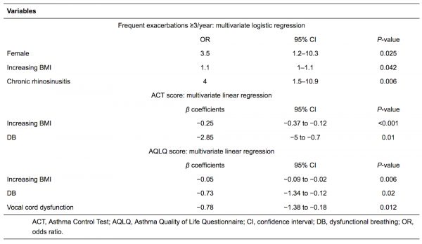 Comorbidities In Severe Asthma | Severe Asthma Toolkit