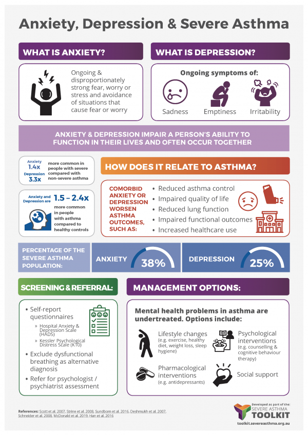 anxiety depression asthma infographic