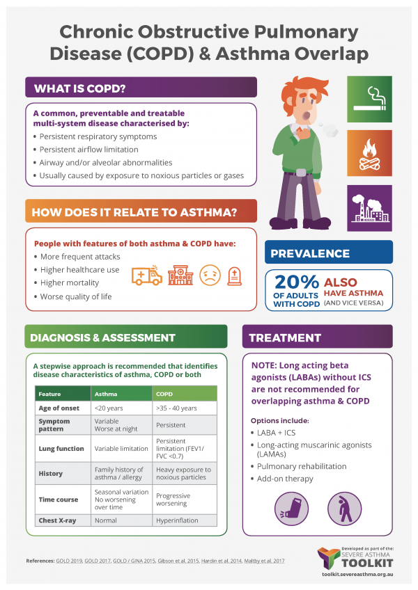 asthma COPD overlap infographic