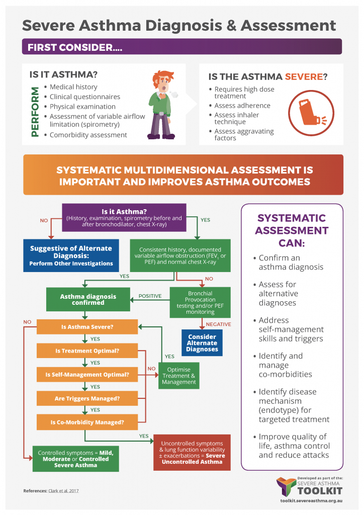 severe asthma diagnosis assessment infographic