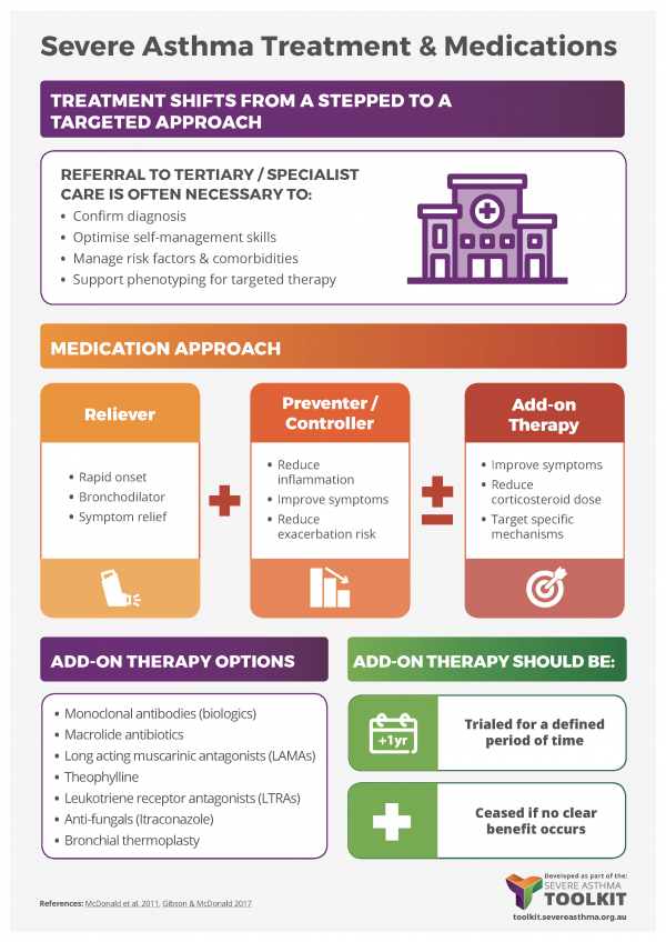 severe asthma medication infographic