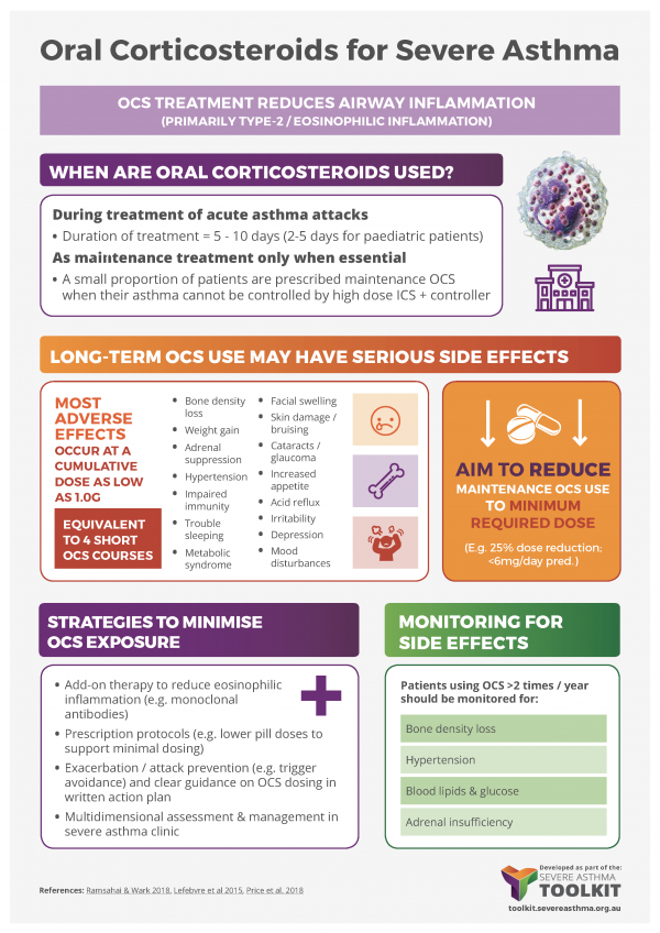 oral corticosteroids asthma infographic