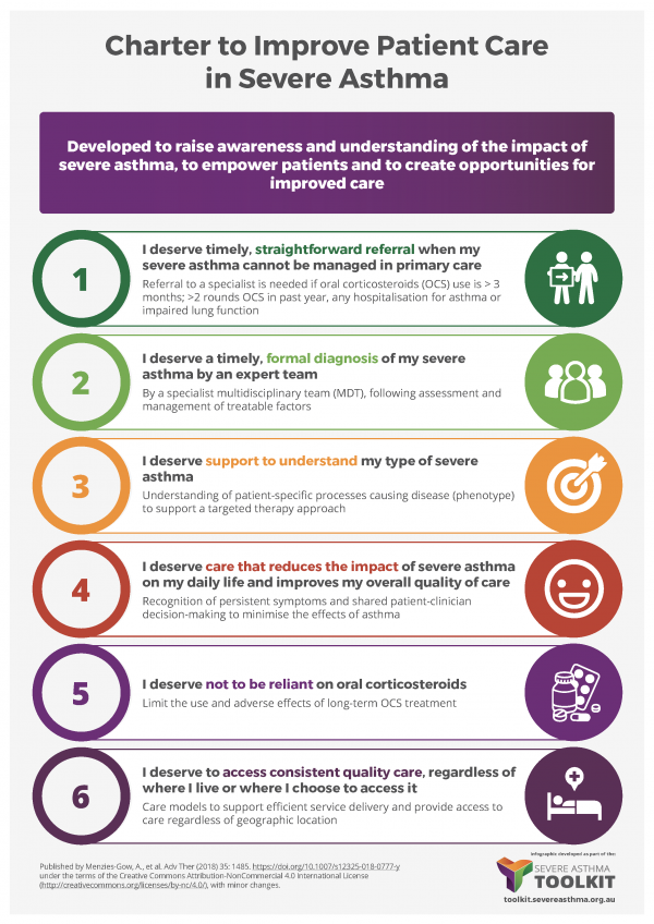 severe asthma patient charter infographic