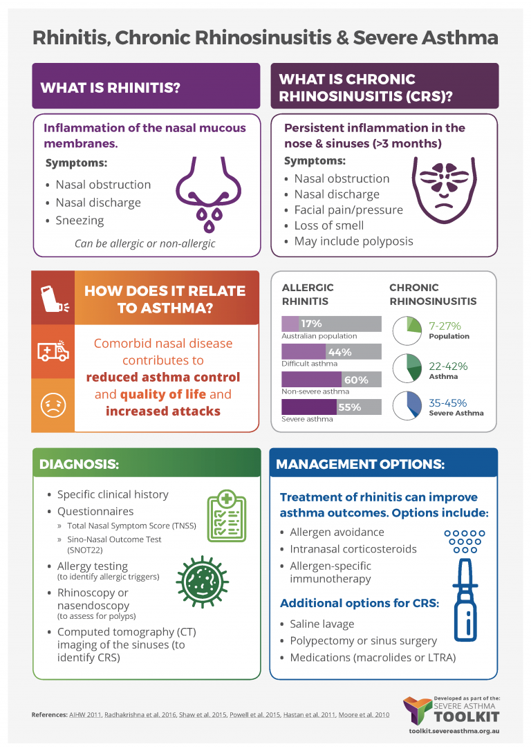 Non Allergic And Allergic Rhinitis In Severe Asthma Severe Asthma Toolkit