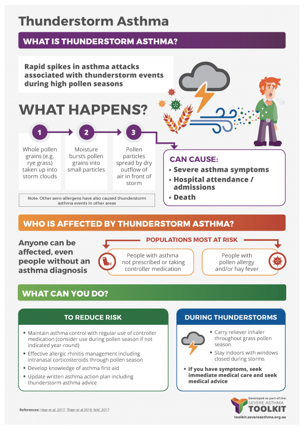 thunderstorm asthma infographic